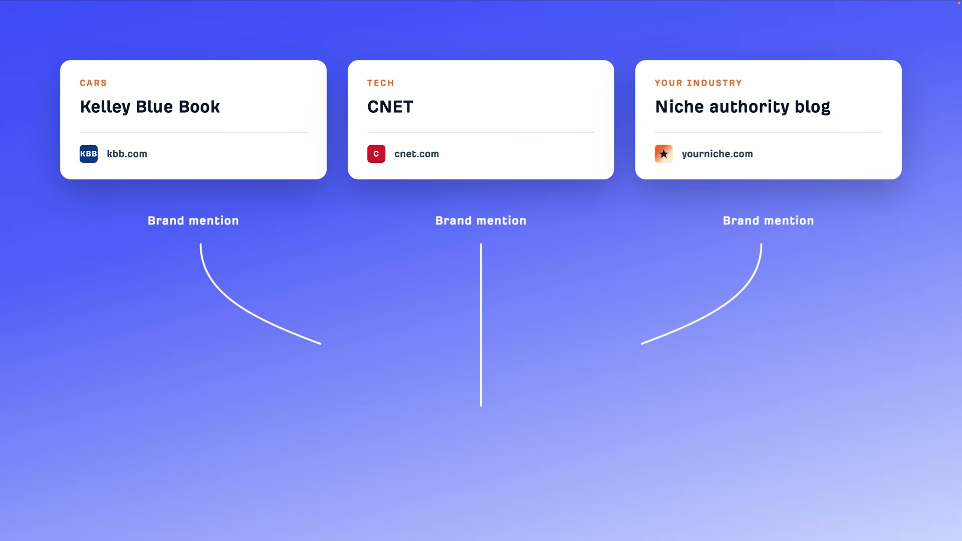 The three source tiers that earn AI-cited brand mentions — from industry giants to niche authority blogs