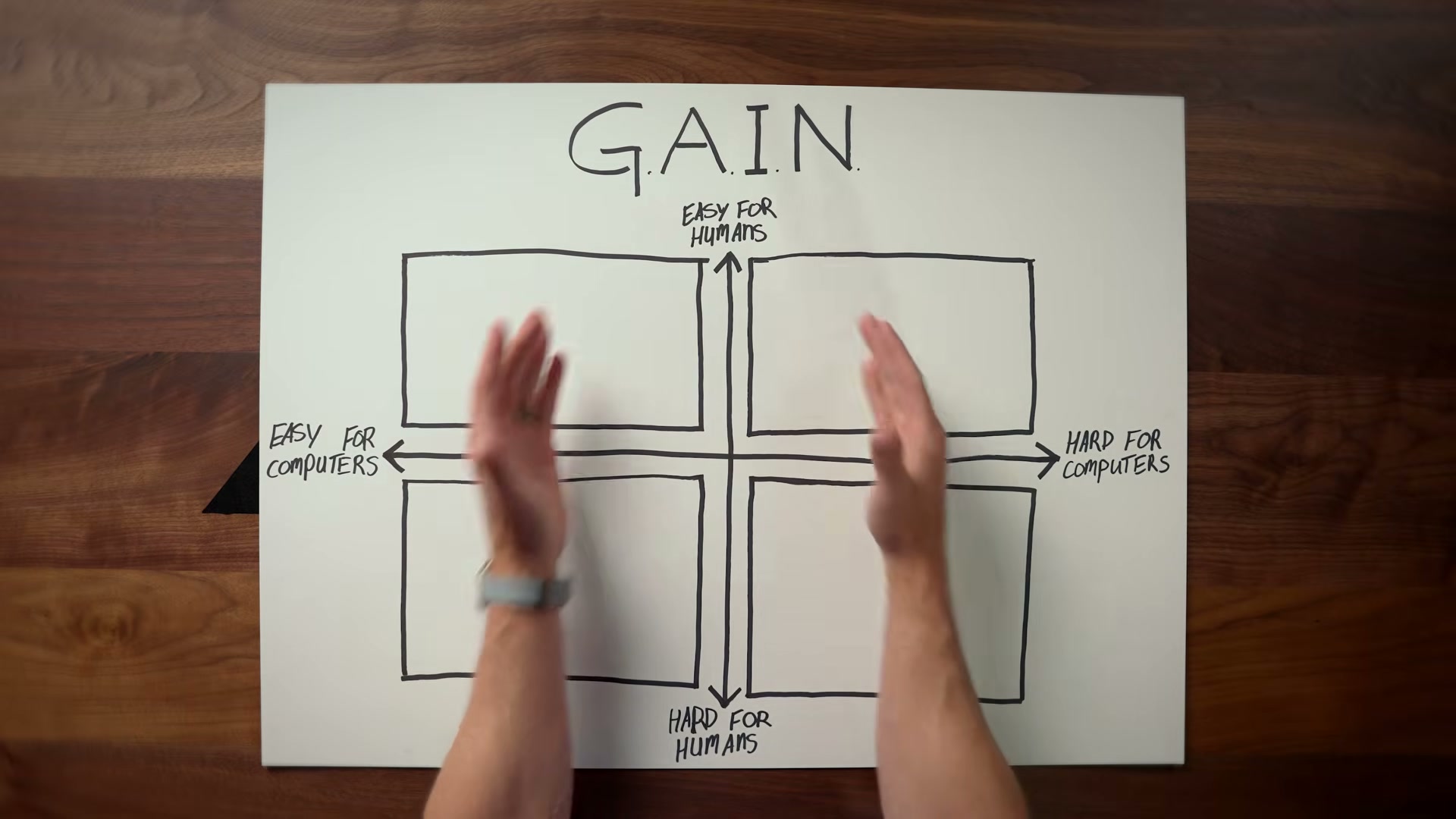 The G.A.I.N. matrix maps every task by how easy it is for humans vs. computers — before you touch AI.
