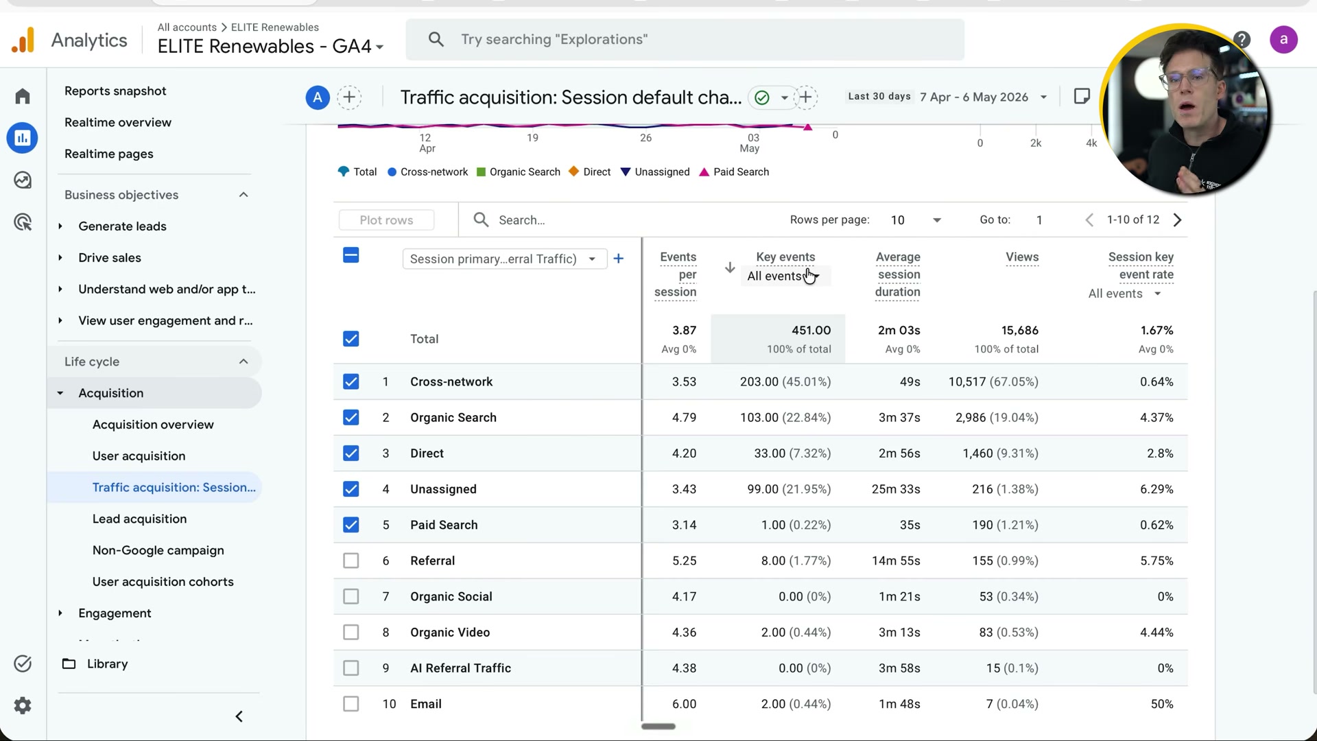 GA4 Traffic Acquisition report: Organic Search delivers 103 key events at a 4.37% session key event rate — outperforming Paid Search's 0.62% in this lead-gen account.