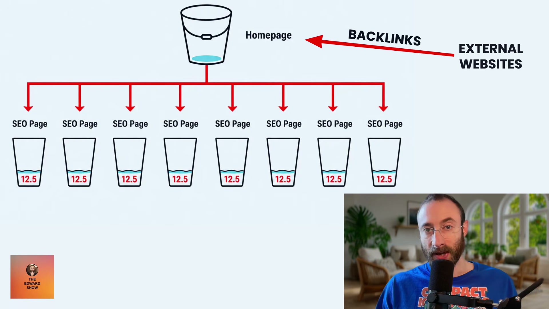 Backlinks from external sites fill the homepage bucket — but that authority gets split equally among every page you've linked to from it.