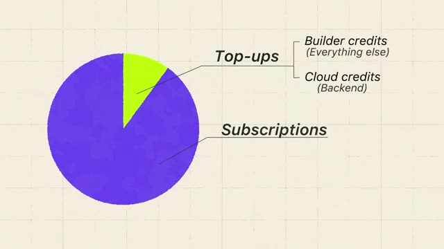 Shipper's revenue split: subscriptions dominate while top-up credits (builder + cloud) form a secondary recurring revenue layer
