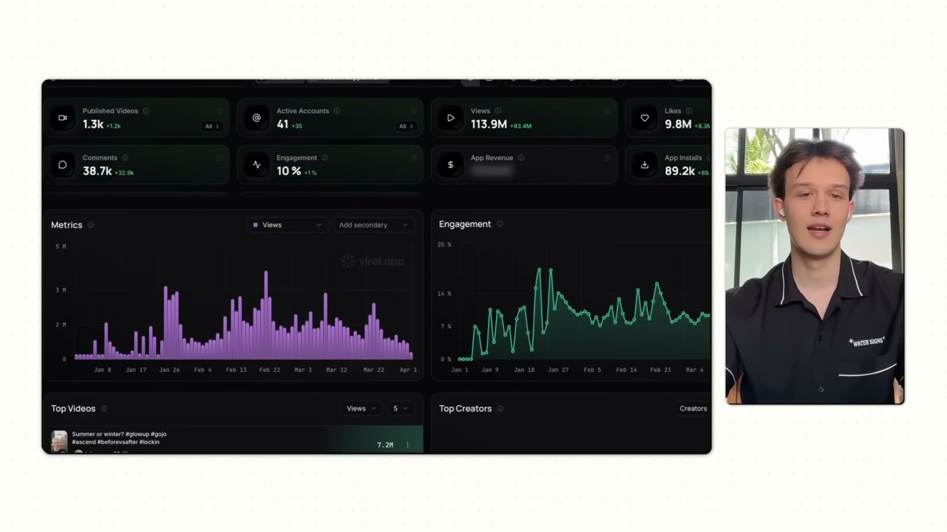The dashboard behind the $100K run: 113.9M views, 89.2K app installs, and 41 active AI accounts — all tracked in viral.app.
