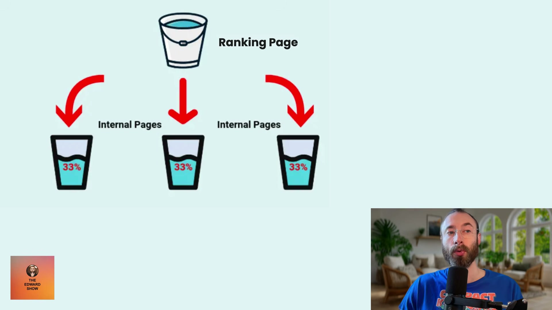 Every outbound internal link from a ranking page cuts its own authority further — linking to 3 pages means each gets just 33%.
