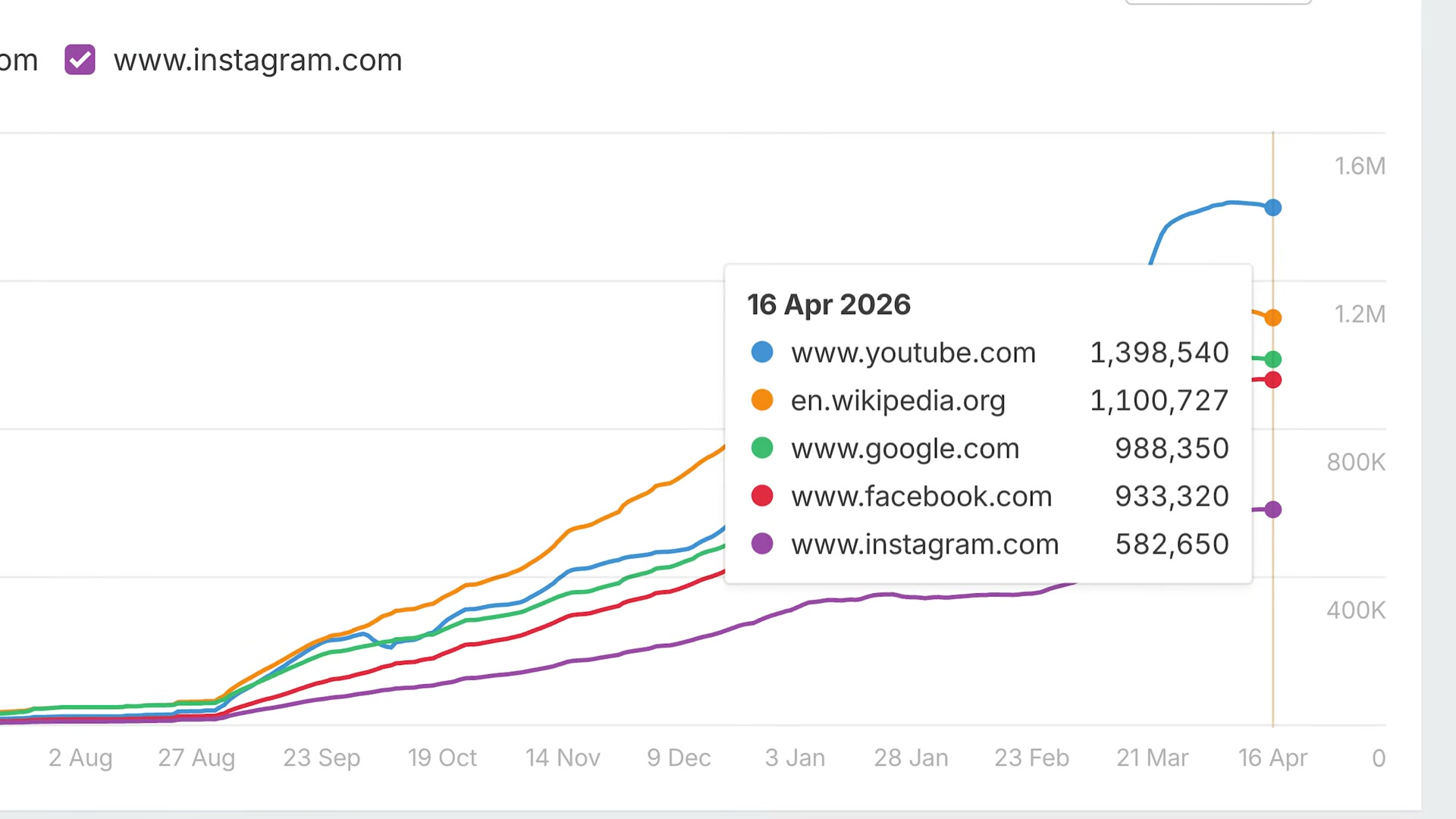 ChatGPT citation growth over time: YouTube leads with 1.4M citations, followed by Wikipedia and Google.com