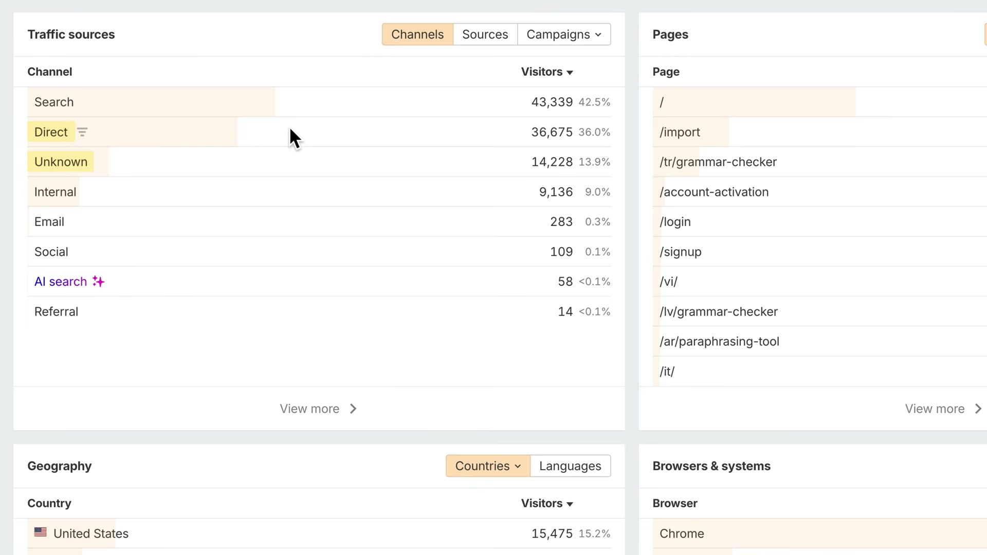 Ahrefs Web Analytics surfaces 'AI search' as its own channel automatically — no custom segments needed to see ChatGPT and Perplexity referrals.