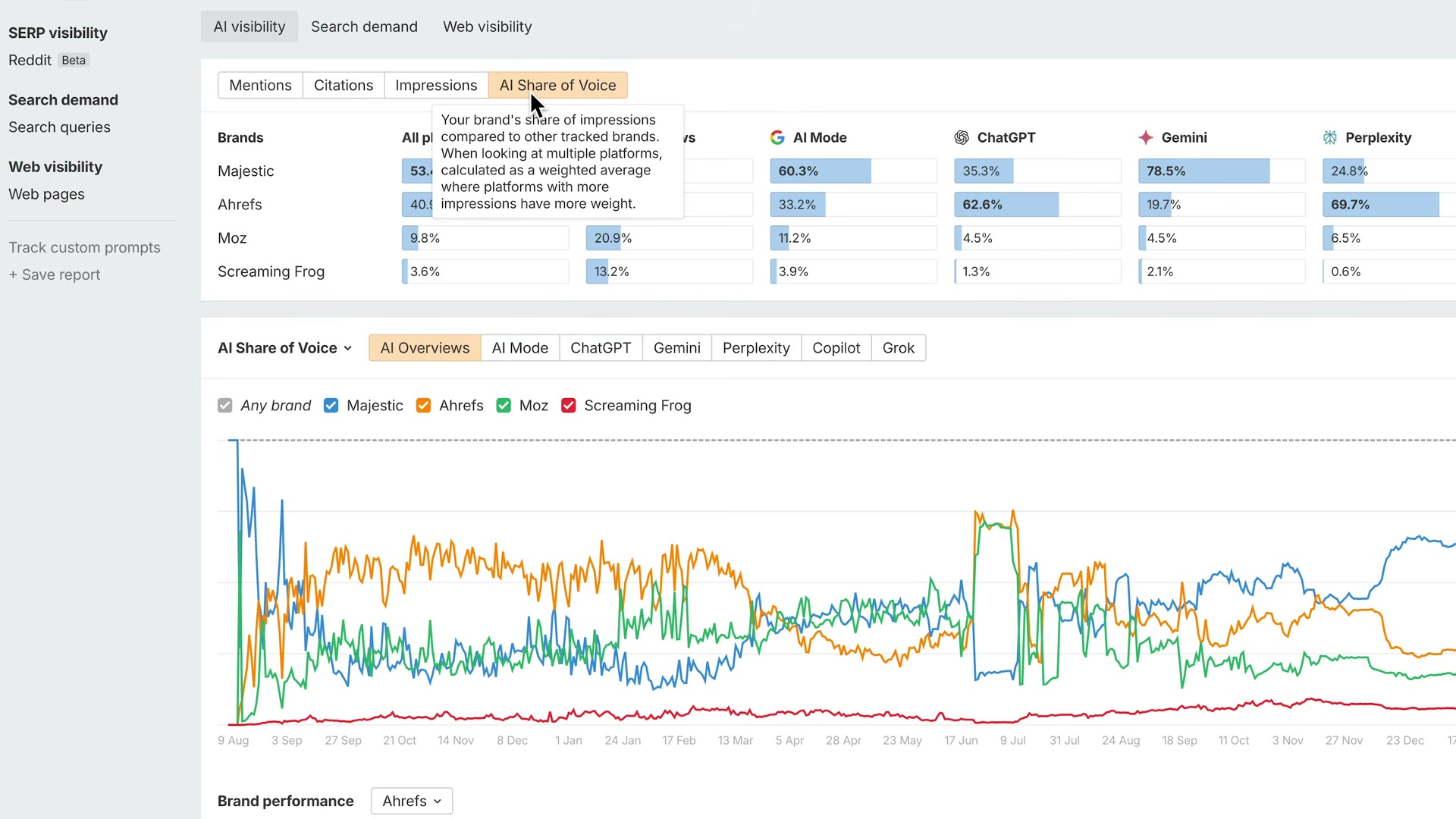 Brand Radar's AI Share of Voice table lets you benchmark your brand against competitors across every major AI platform simultaneously — the tooltip explains weighted impression averaging.