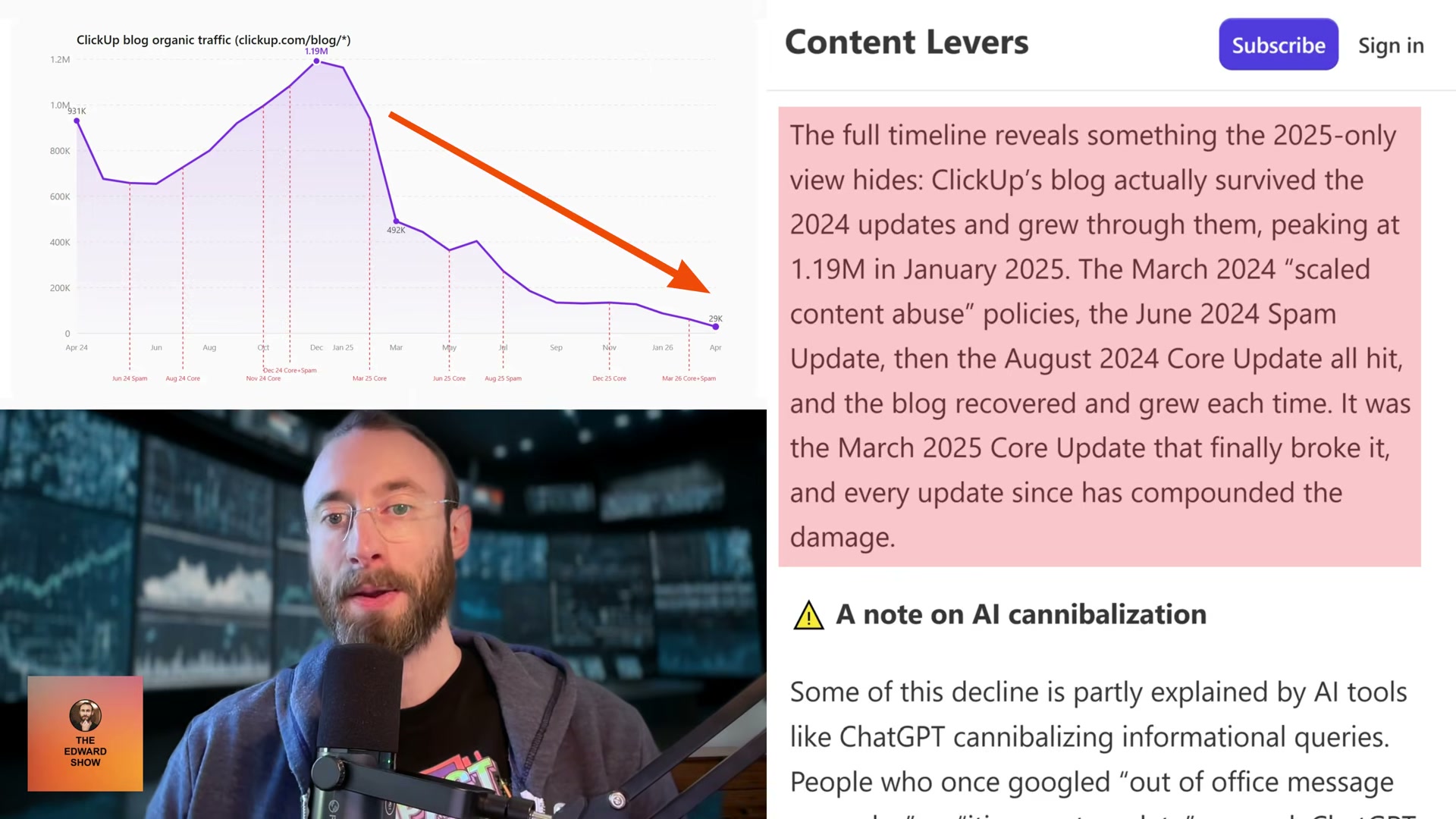 The inflection point: ClickUp's blog survived four Google updates and kept growing — until March 2025 Core Update hit and every subsequent update compounded the damage
