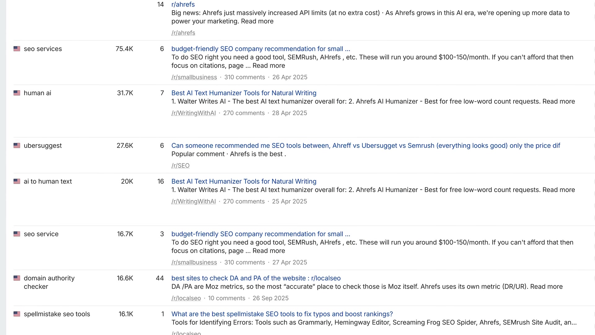 Reddit community traffic volumes reveal which SEO and AI tool discussions are driving the most engagement
