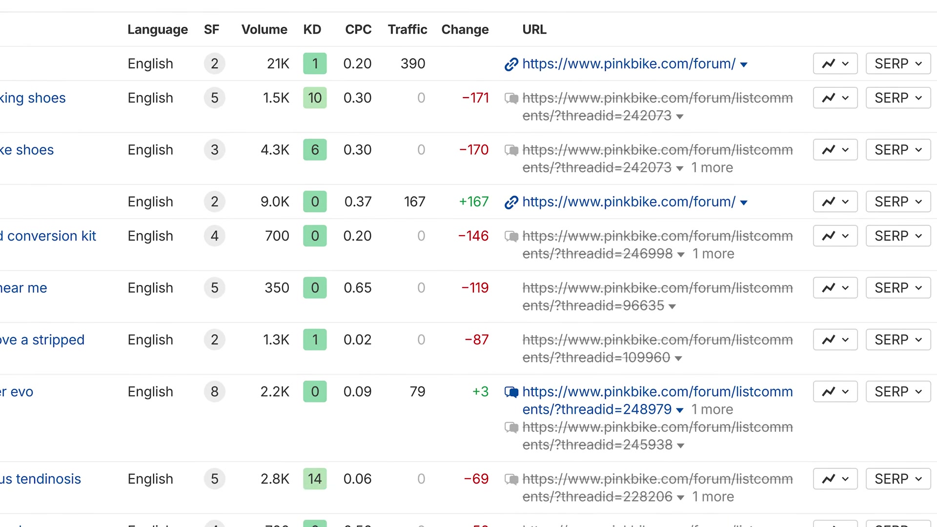 Auditing a forum site's keyword rankings in Ahrefs to gauge whether a brand mention there carries real traffic value