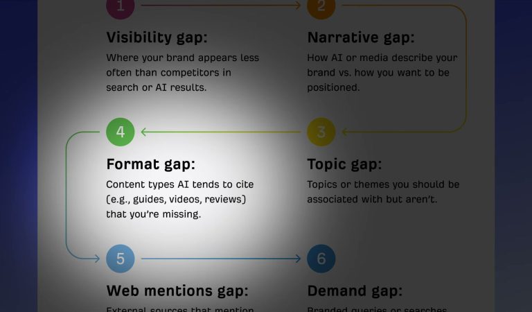 Tutorial: Brand Gap Analysis with Ahrefs