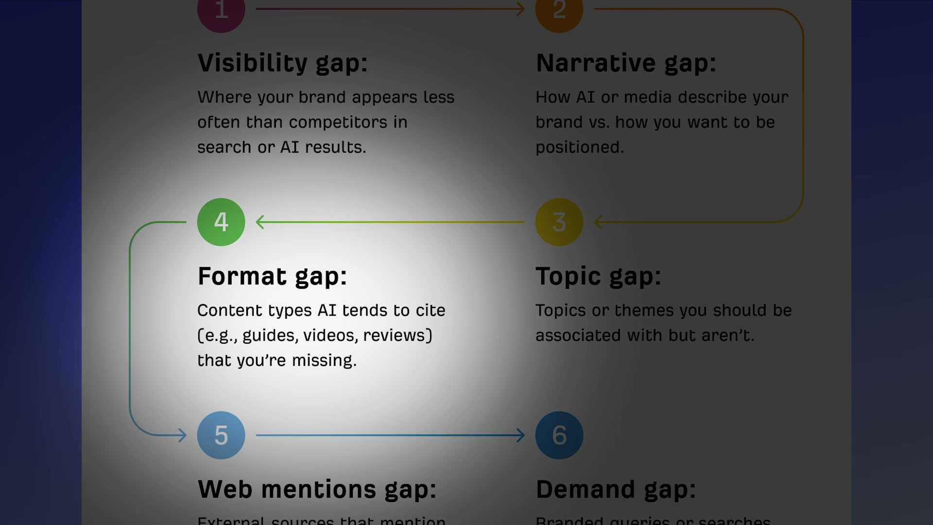 The complete brand gap framework covers six dimensions — from visibility and narrative to topic, format, web mentions, and demand gaps — each requiring a different fix strategy.