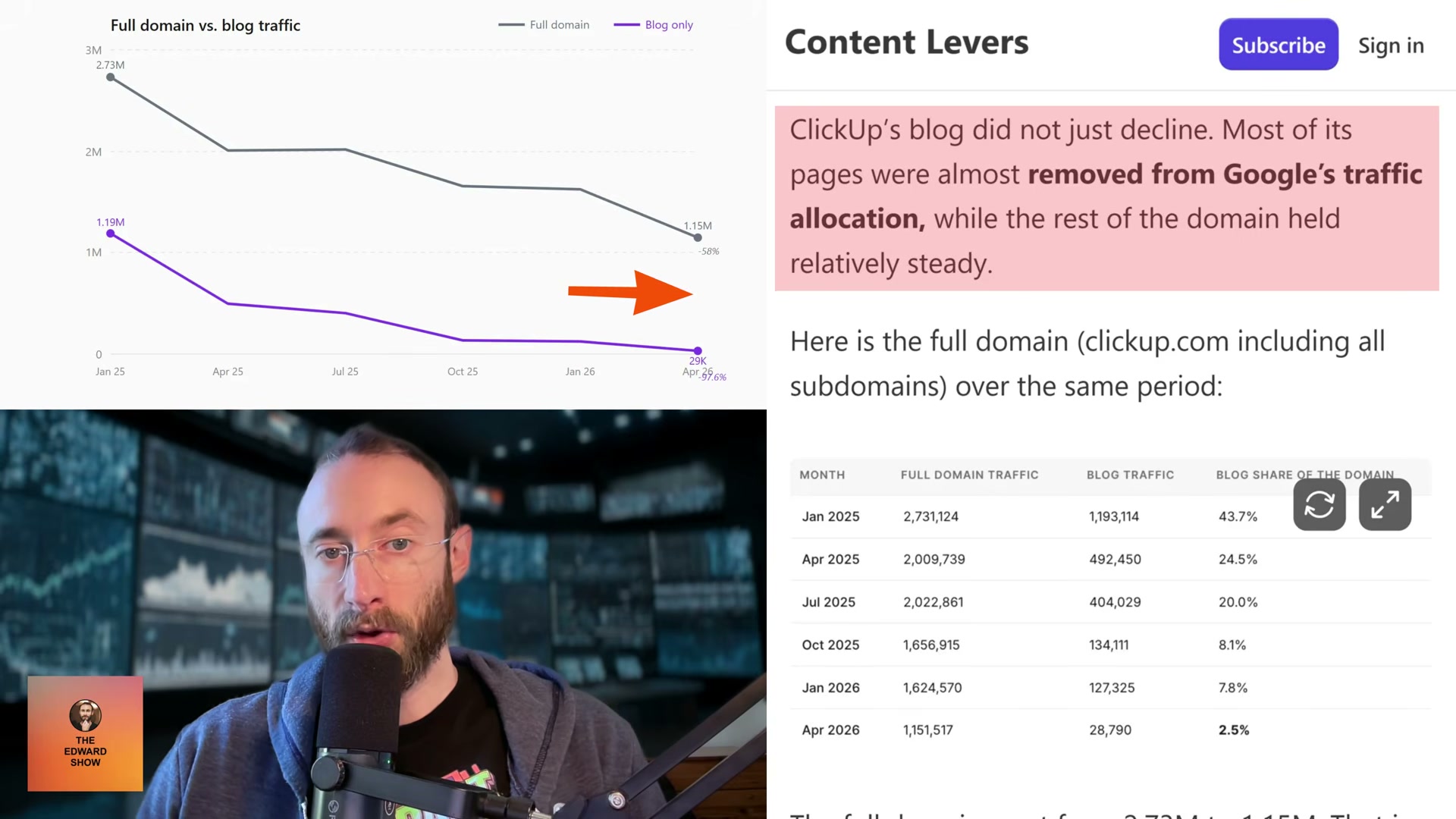 Blog vs. domain comparison: the full clickup.com domain fell 57.8% — but the blog fell 97.6% and dropped from 43.7% of domain traffic to just 2.5%