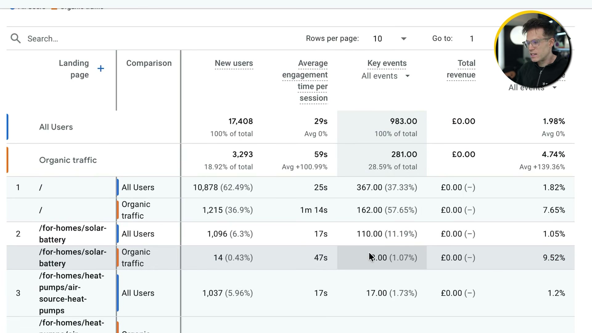 Organic traffic converts at 9.52% on the solar-battery landing page versus 1.05% for all users — the comparison view makes this gap immediately visible.