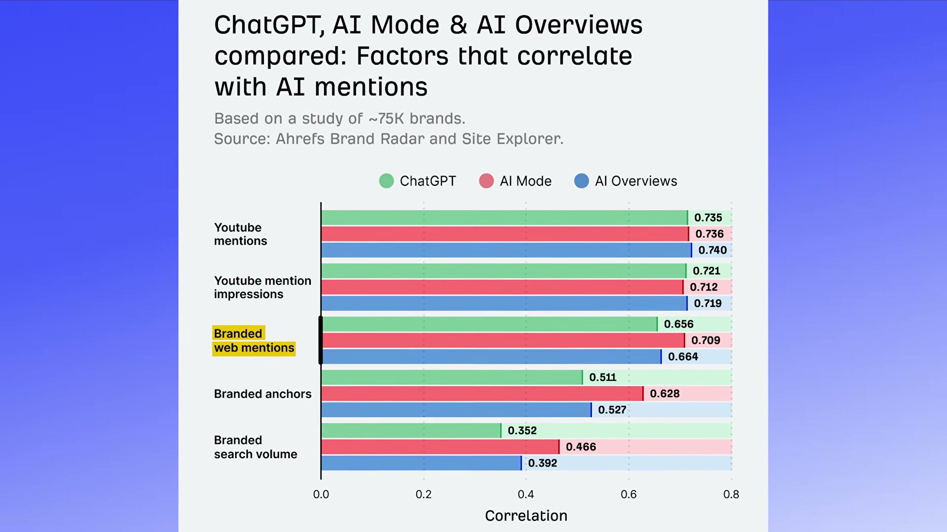 Ahrefs' 75K-brand study reveals YouTube mentions and branded web mentions are the strongest predictors of AI citation — higher correlation than branded search volume alone.