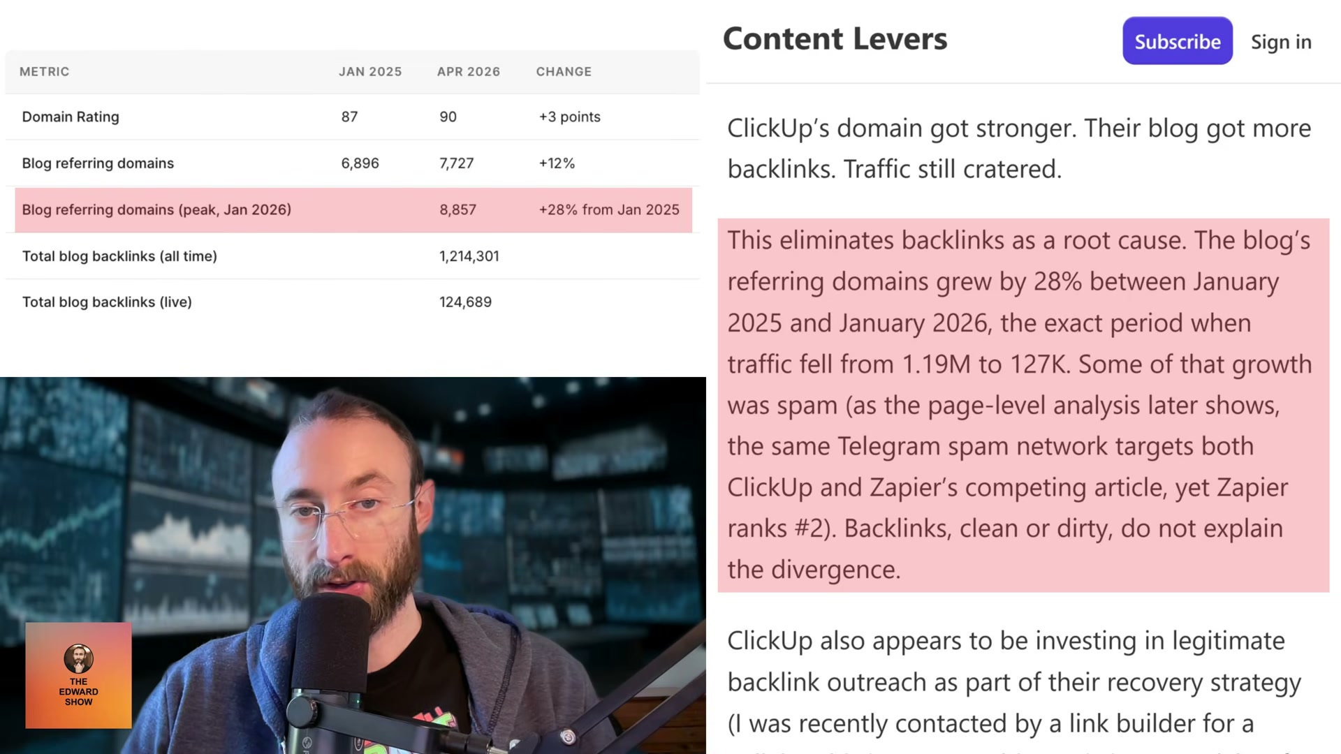 Backlinks ruled out: ClickUp's domain rating rose and referring domains grew 28% during the same period traffic cratered — proving link profile was not the cause