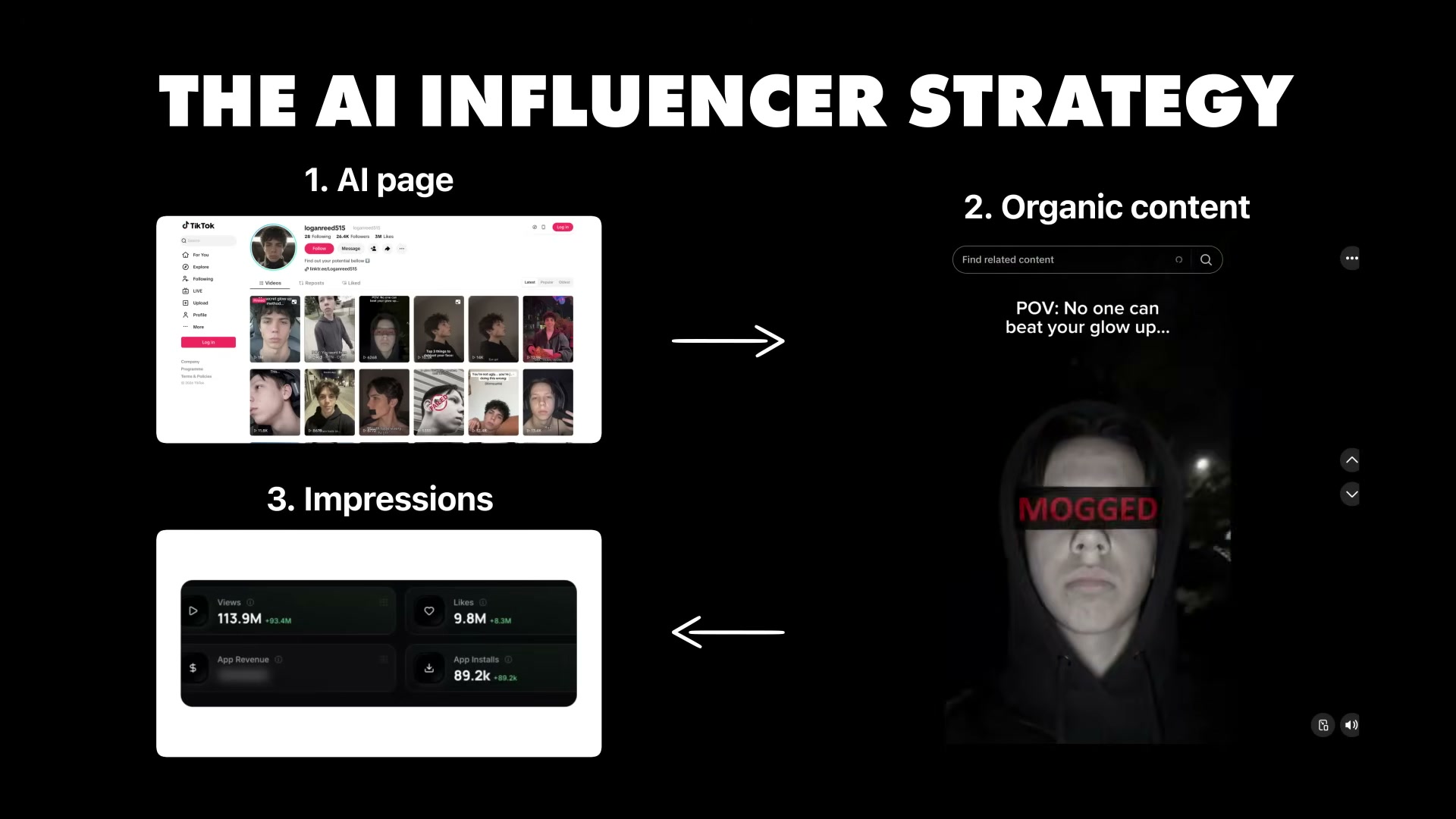 The complete AI influencer funnel: build an AI persona page → post organic content → convert impressions into app installs.