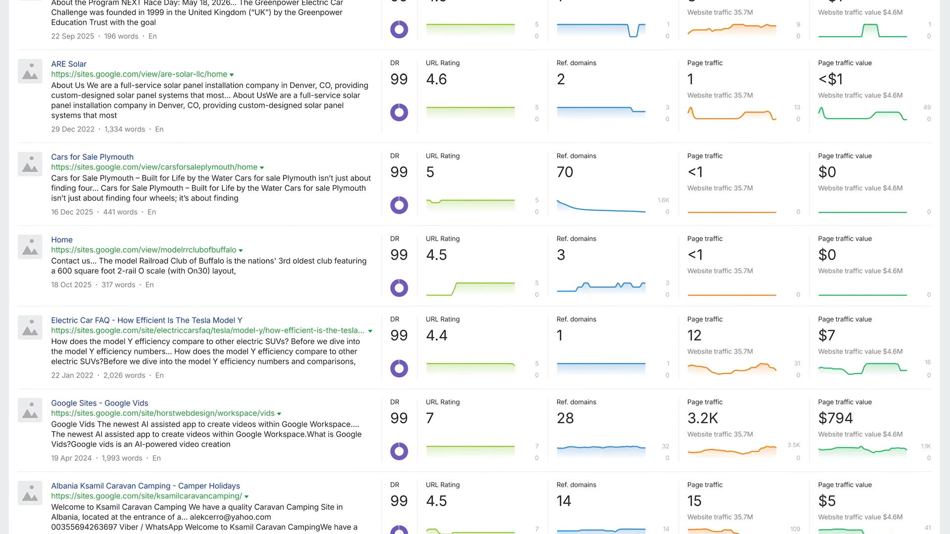 Use Ahrefs' bulk analysis to find high-DR Google Sites pages worth targeting for brand mentions