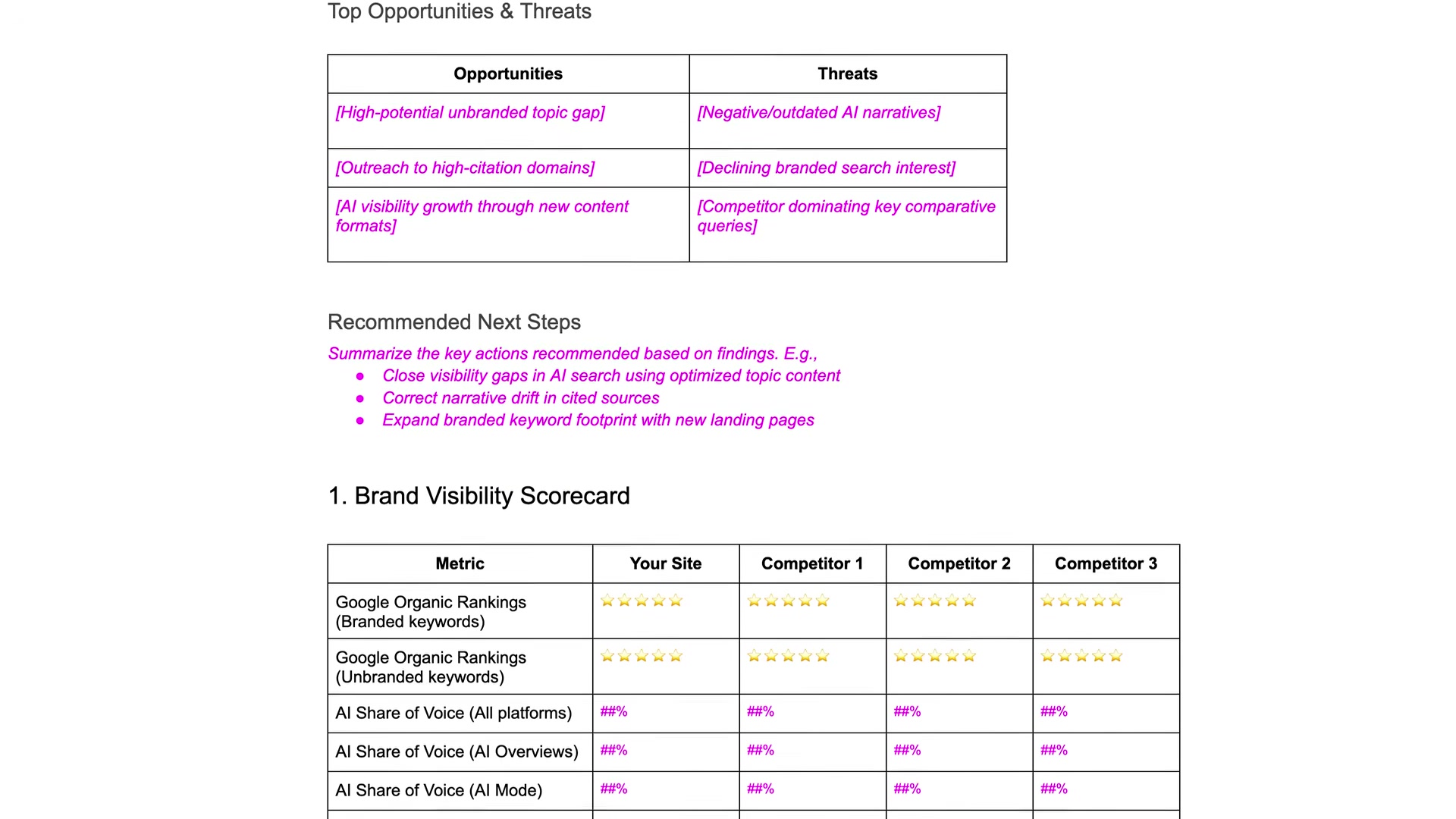 The Brand Visibility Scorecard template structures your gap analysis output — compare your site against up to three competitors across AI Share of Voice, organic rankings, and citation metrics.