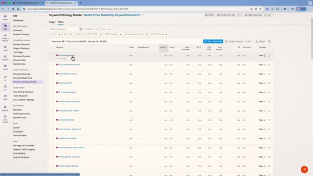 Semrush Keyword Strategy Builder loaded with 98 Reddit-sourced keywords — volume and KD metrics instantly visible