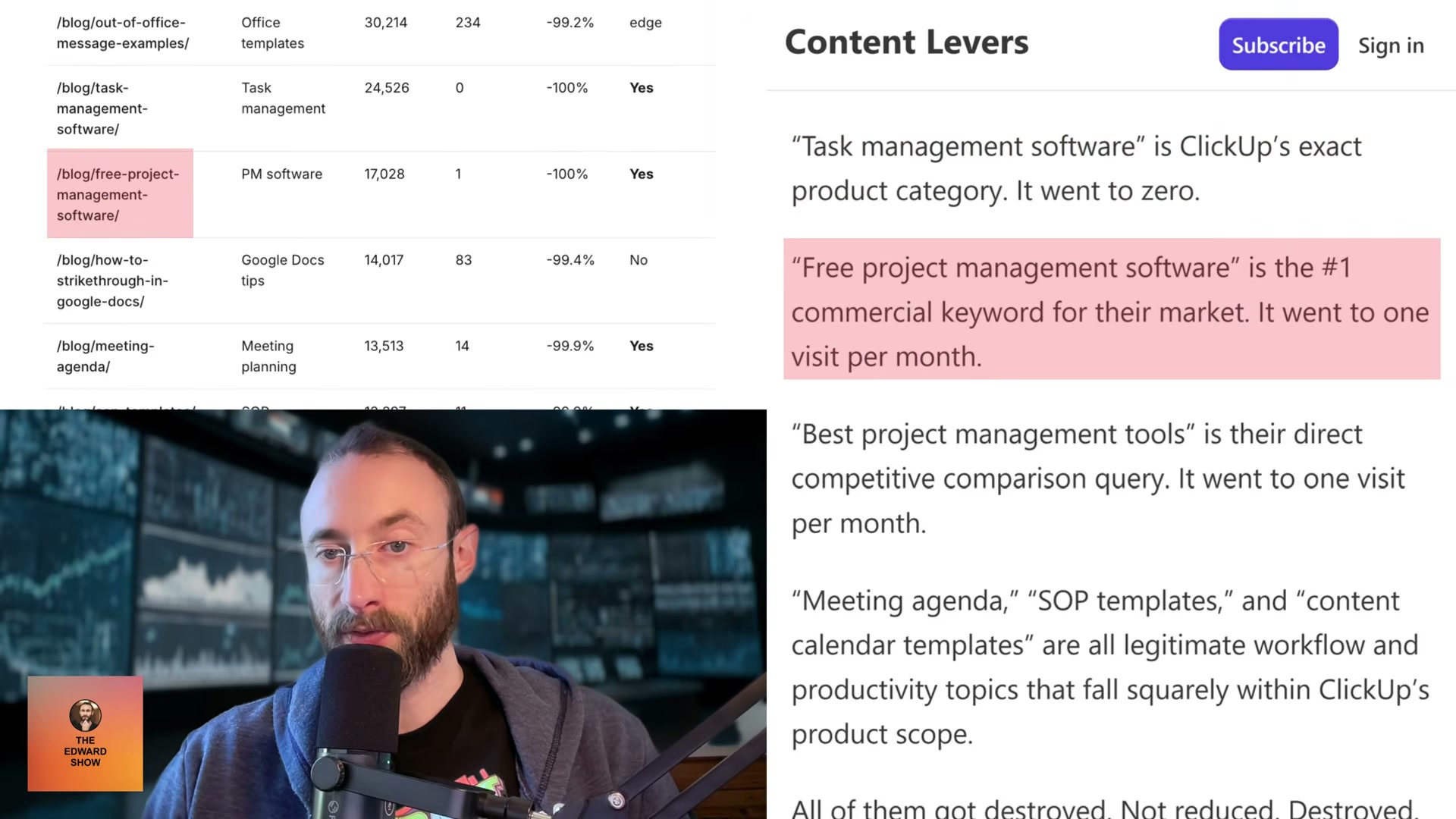 The smoking gun: ClickUp's own core product pages — 'task management software,' 'free project management software' — went to effectively zero traffic, not just off-topic content