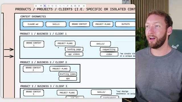 The portable AI OS architecture: a context-override hierarchy that separates brand, project, and skills so you can swap models without losing your system