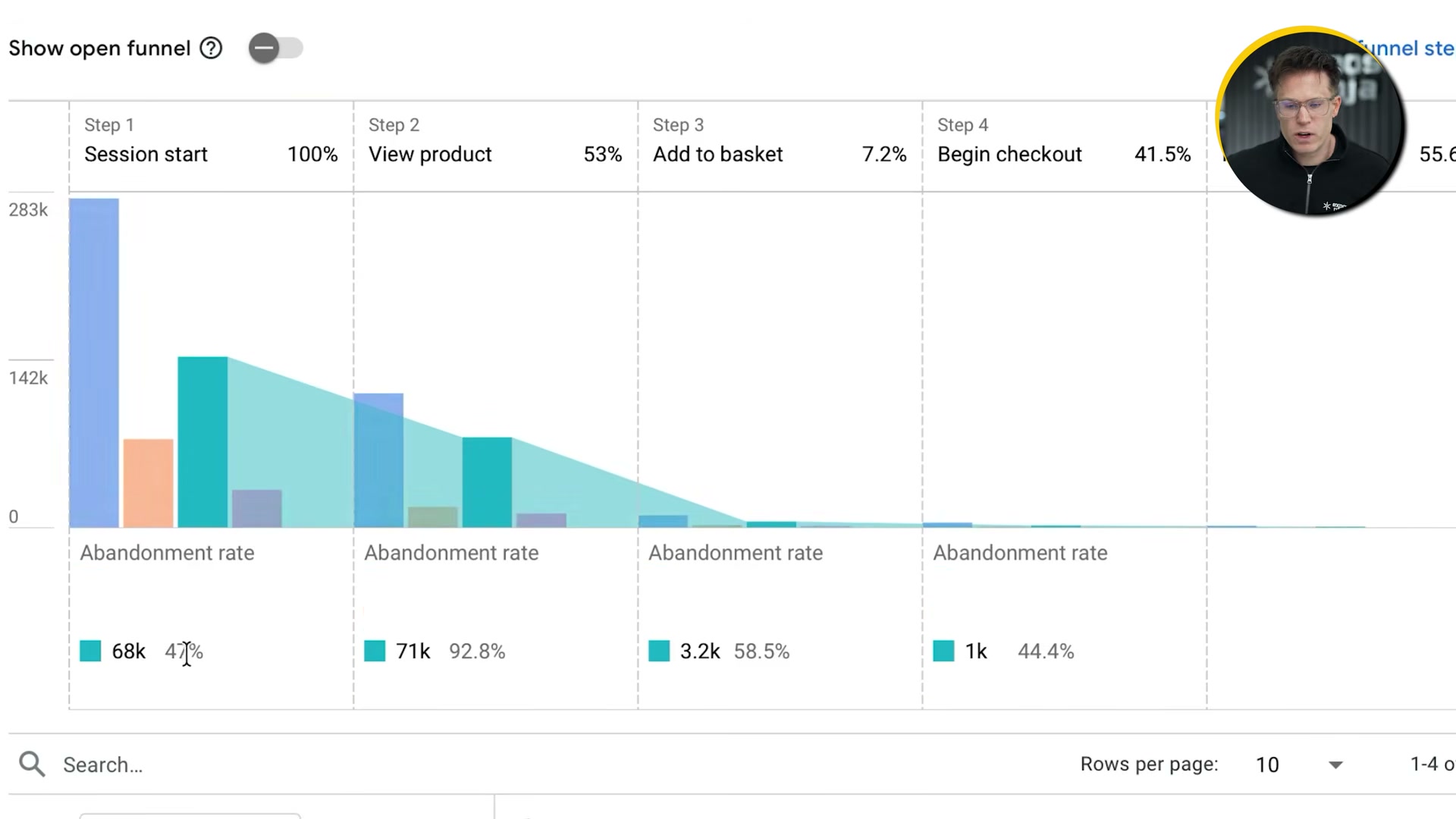 Organic traffic has a 92.8% abandonment rate between product view and add-to-basket — a segmented funnel view like this pinpoints which audience has the worst drop-off and where to fix it.