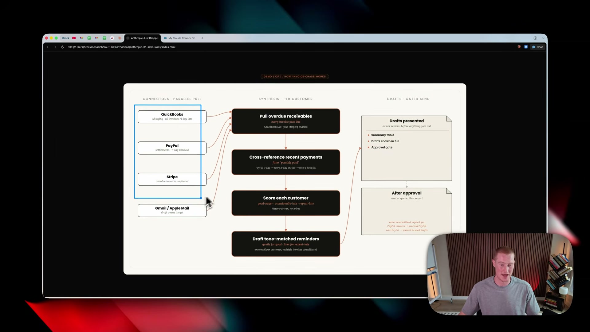 The /invoice-chase skill scores each overdue customer by payment history, drafts tone-matched reminders, and requires your explicit approval before anything sends.