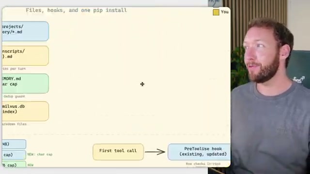 The three-component install: a file structure, a PreToolUse hook, and one pip install — the entire portable OS in one diagram