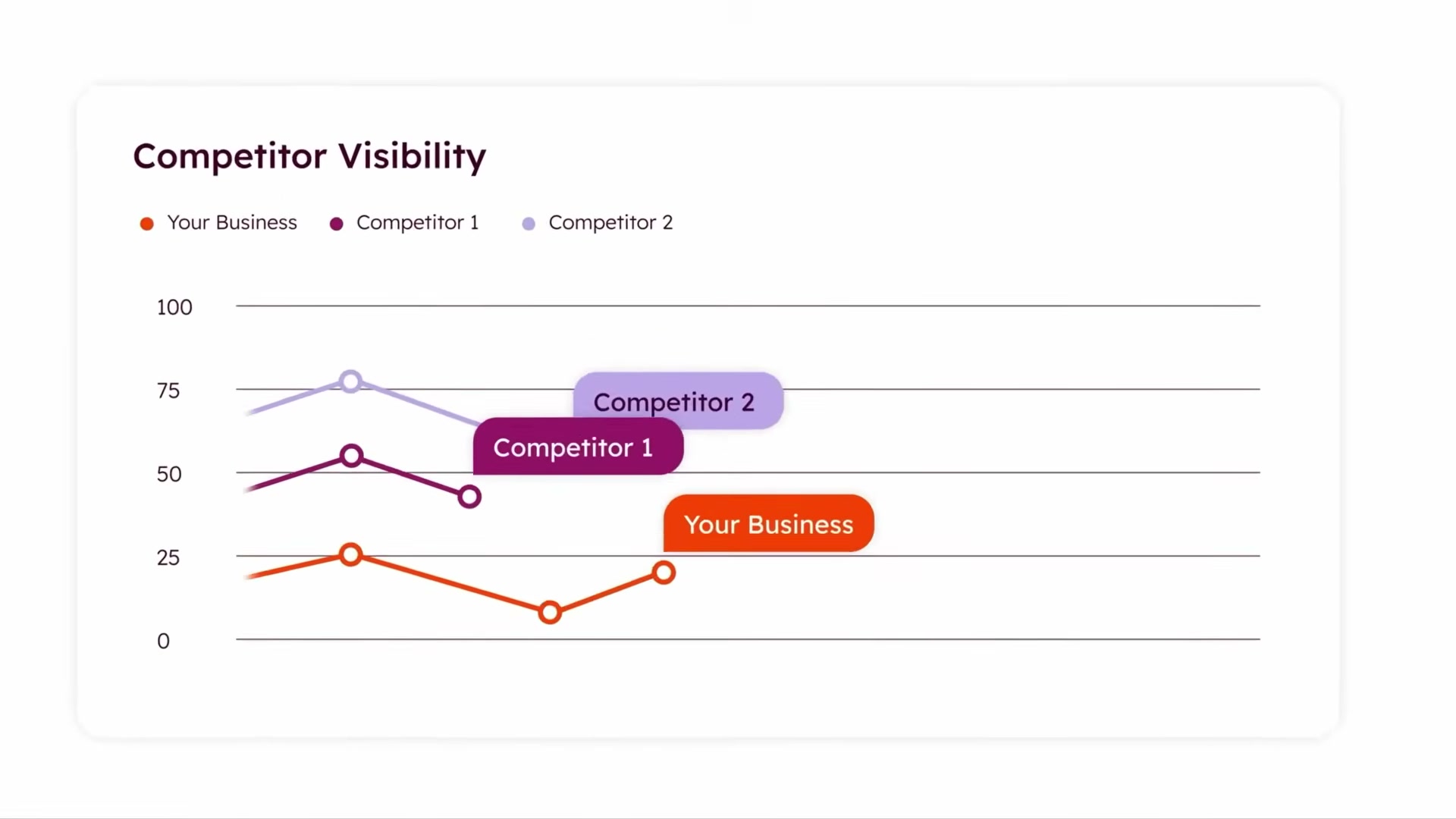 HubSpot's new AEO Competitor Visibility dashboard — track how often your brand appears in AI-generated answers compared to your top competitors.