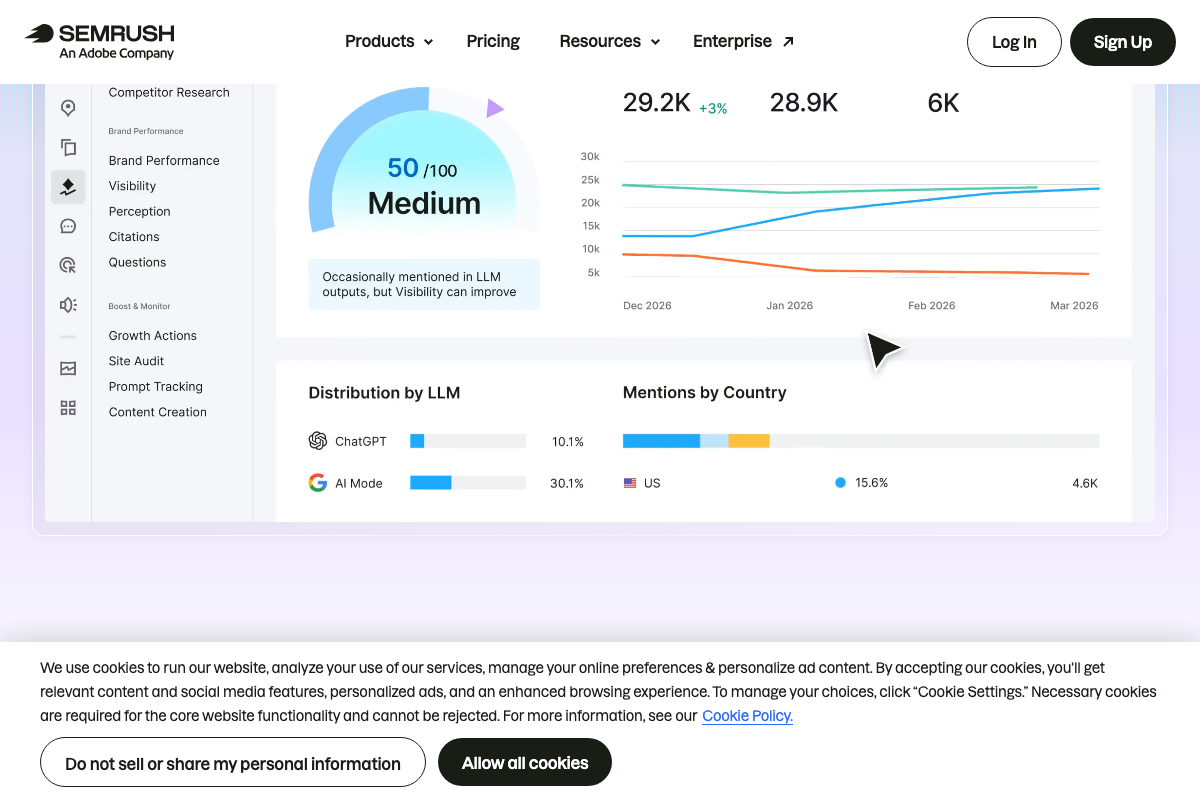 Semrush Brand Performance dashboard showing a 50/100 AI visibility score, LLM distribution (ChatGPT 10.1%, Google AI Mode 30.1%), and dedicated Prompt Tracking navigation — a direct AI visibility tool not described in the tutorial.