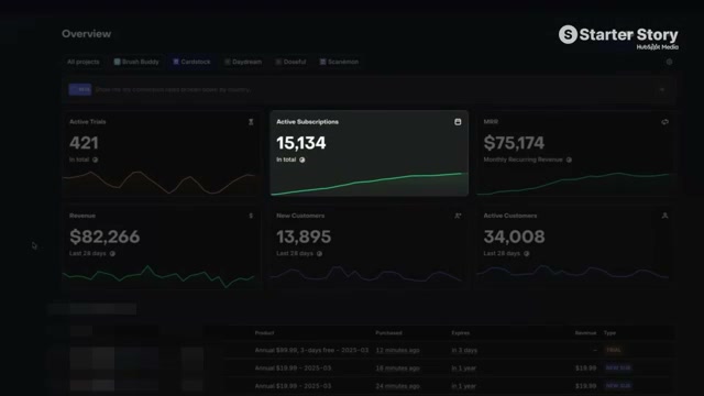 The live dashboard: 15,134 active subscriptions and $75K MRR across Kyle's app portfolio