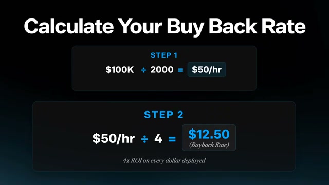 The Buyback Rate formula: divide your hourly rate by 4 to find the ceiling price for delegating any task with a 4x ROI guarantee.