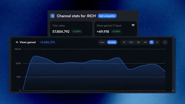 vidIQ's channel stats panel surfaces total views and trajectory — use this to benchmark competitors before ideating your own angle.