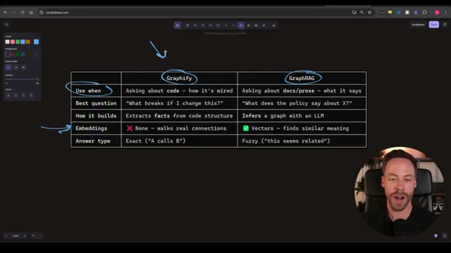Graphify vs GraphRAG side-by-side: exact structural connections versus fuzzy semantic similarity — different tools for different questions.