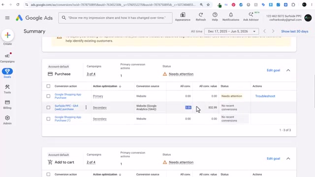A secondary GA4 conversion action reporting $832.99 in revenue — if Google treats this as primary, your tROAS target will be set against phantom data.