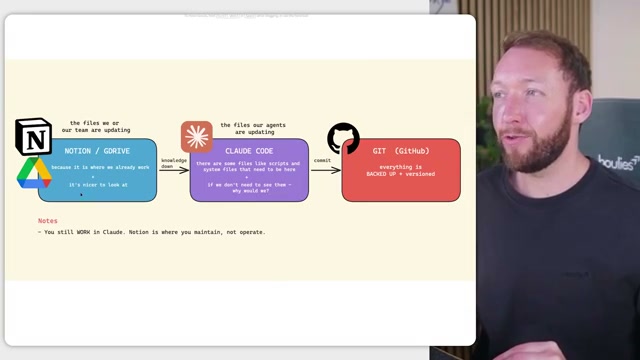 The one-way data flow: humans maintain Notion/GDrive, Claude Code reads and acts, Git backs up and versions everything downstream.