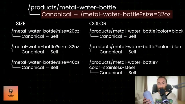 Key implementation: only the main product page canonical is redirected — highlighted here — while variation page canonicals stay self-referential