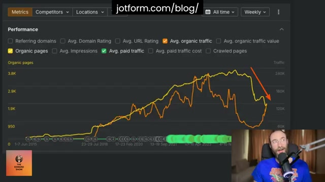 Jotform's blog traffic is falling — the red arrow tells the whole story about why product pages beat editorial content