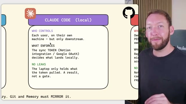 Claude Code is deliberately downstream-only: the sync token controls what reaches the local machine, so no client data leaks across workstations.