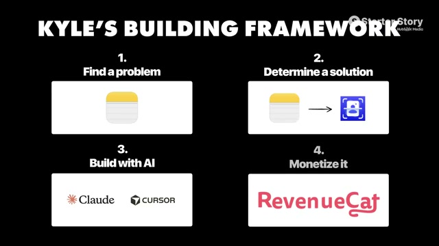 Kyle's 4-step app-building framework: problem → solution → AI build → RevenueCat monetization
