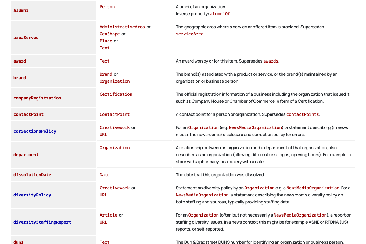 Schema.org LocalBusiness inherited properties including areaServed (which supersedes serviceArea), brand, and contactPoint